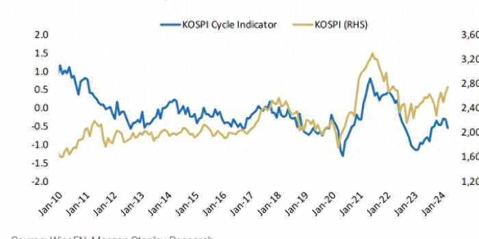 Da Mo: The Korean stock market has reached its limit!