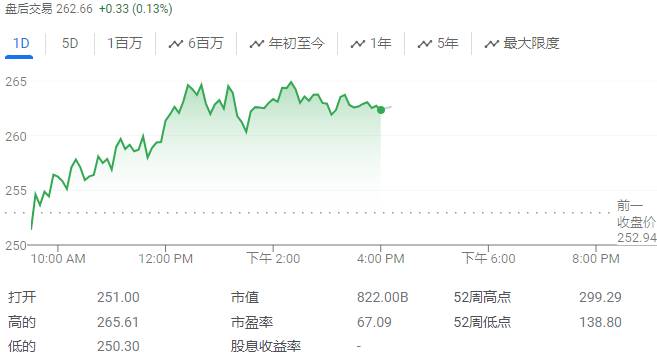 Tesla has risen ten times in a row! But Wall Street is highly divided