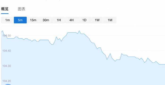 The US stock market rebounded strongly, with small cap stocks leading the way ag