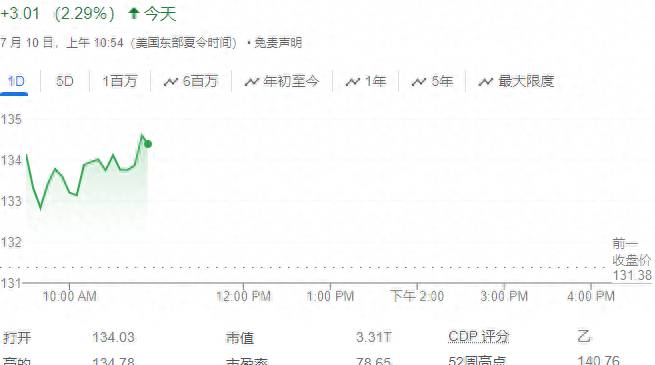 US stocks hit a new high, with Nvidia rising 2.3% leading technology stocks, App